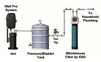 Well Pro Dry Pellet Chlorinator | Water Well Purification System | ESD Water - Advanced Water Treatment Solutions