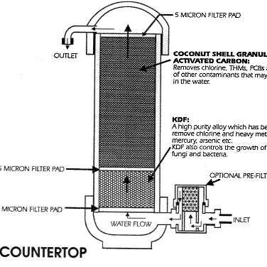 Typical Water Filter Cross Section
