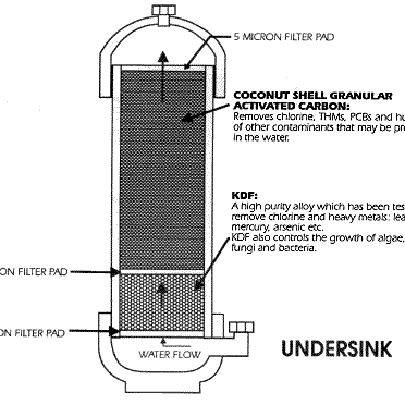 Typical Cross Section of a Undersink Water Filter