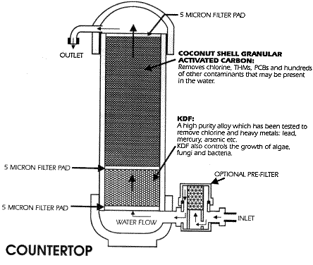 Counter Top Water Filter